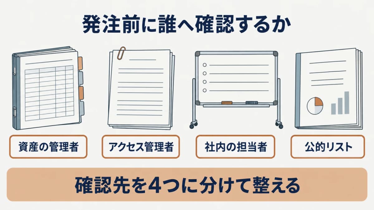 資産の管理者・アクセス管理者・社内の担当者・公的リストを発注前に確認する図