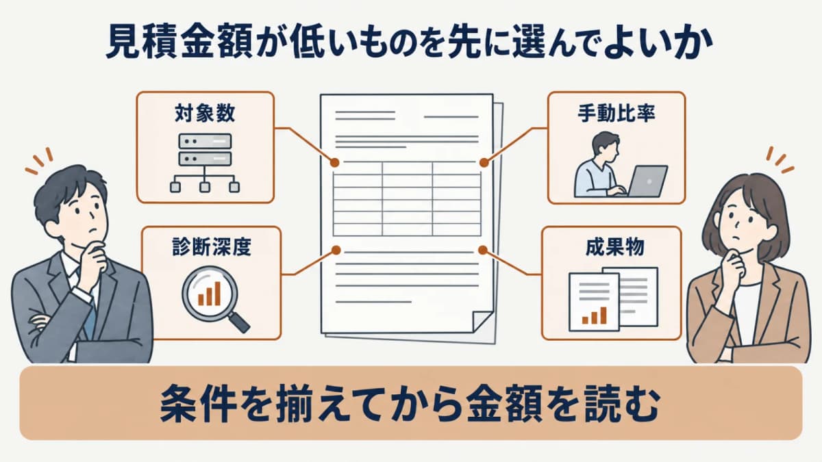 対象数・診断深度・手動比率・成果物を揃えてから金額を読む図