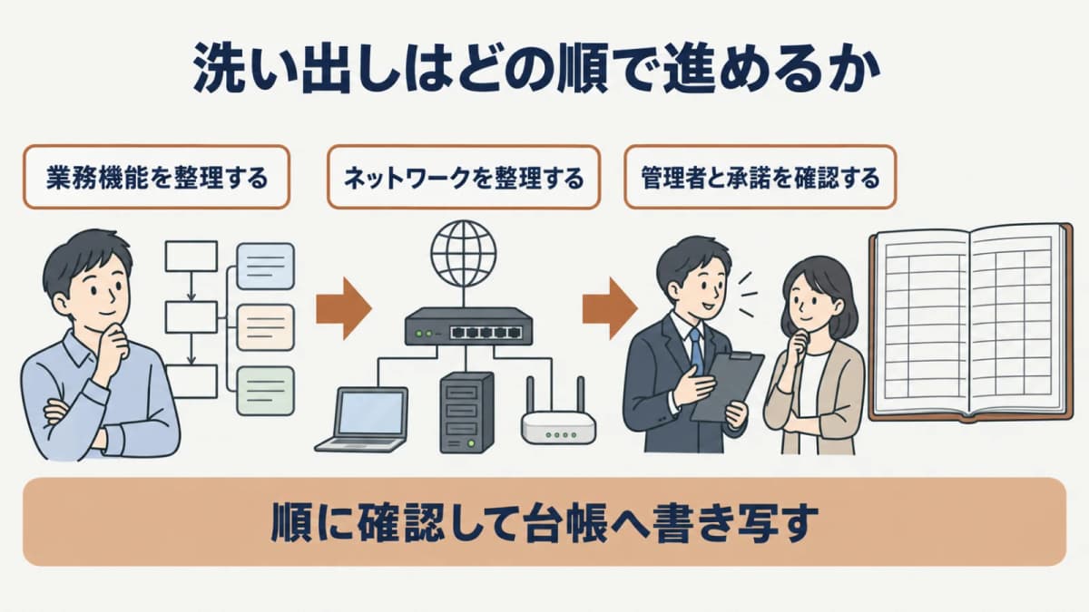 業務機能・ネットワーク・管理者の順に対象候補を洗い出す図