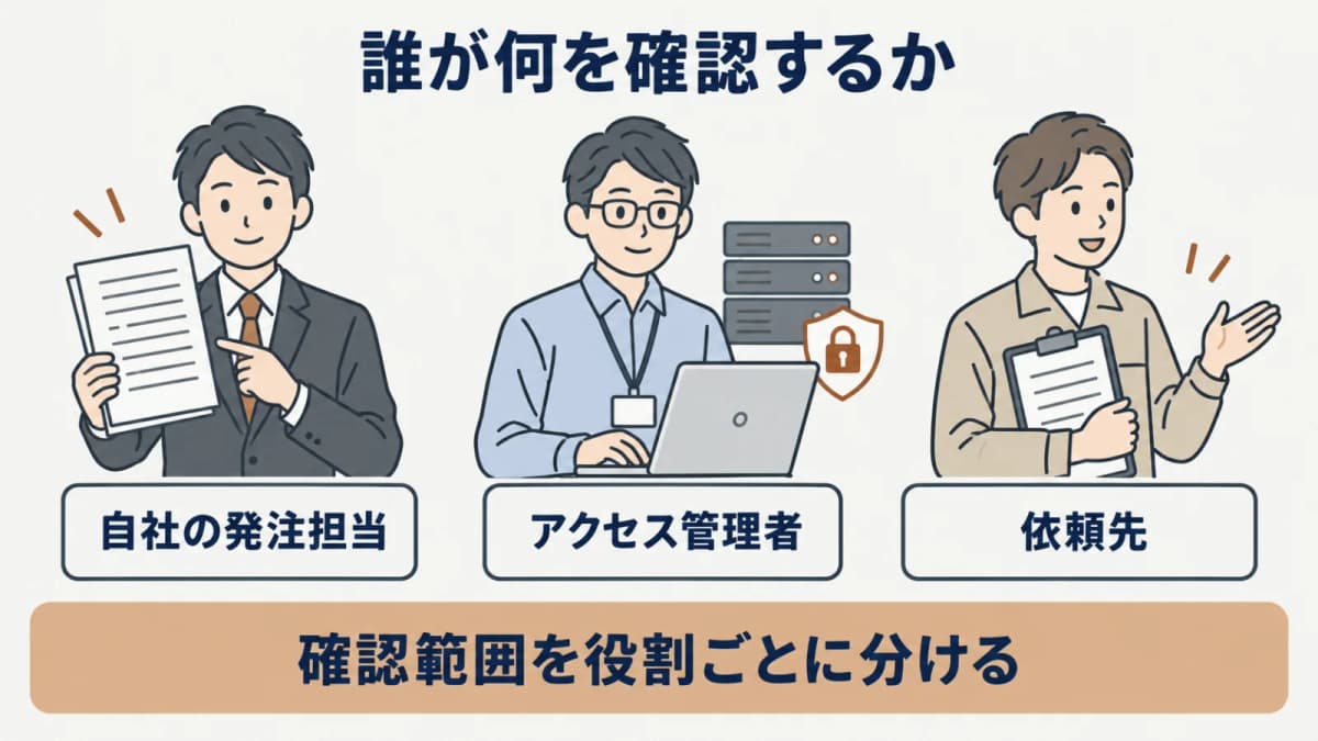 自社の発注担当・アクセス管理者・依頼先で確認範囲を分ける図