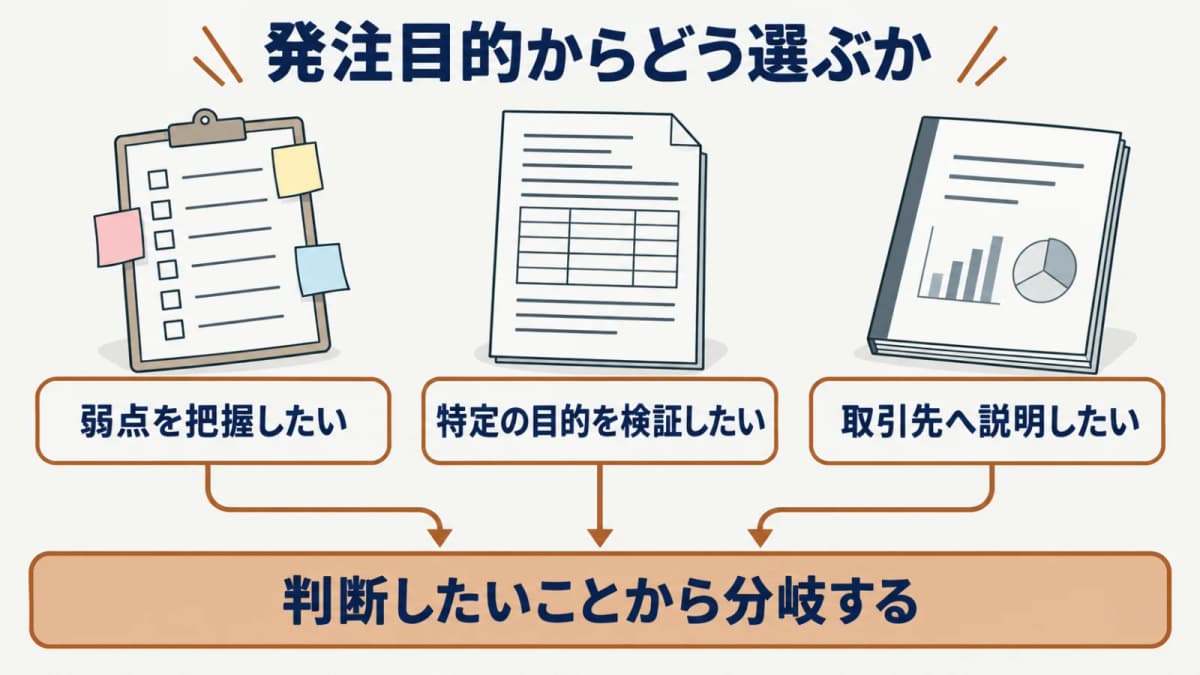 弱点の把握・目的の検証・取引先への説明という発注目的から分岐する図