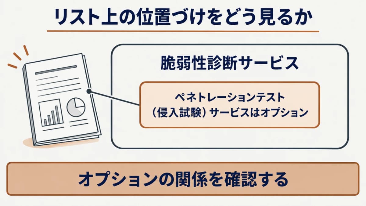 IPAのリストで脆弱性診断とオプションの関係を確認する図