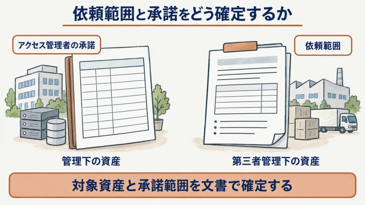 管理下の資産と第三者管理の領域を分けて承諾範囲を確認する図