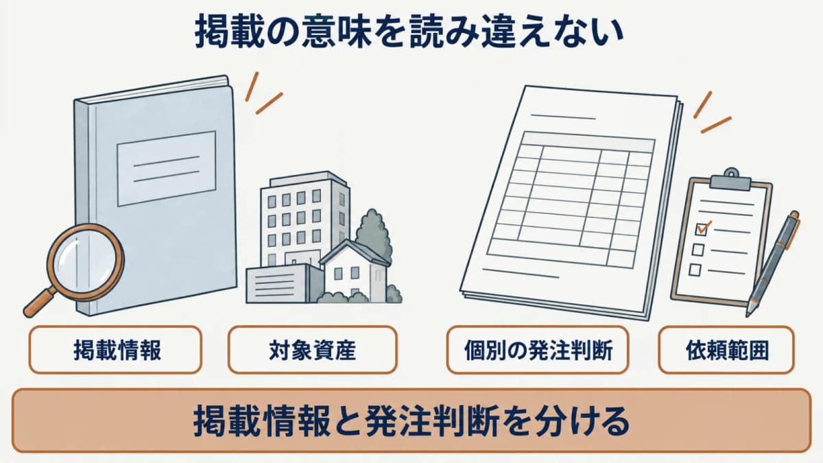 掲載情報で確認できる事項と個別の発注判断で確認する事項を分けた図