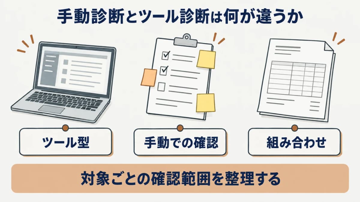 ツール型・手動での確認・組み合わせを並べて確認範囲を整理する図