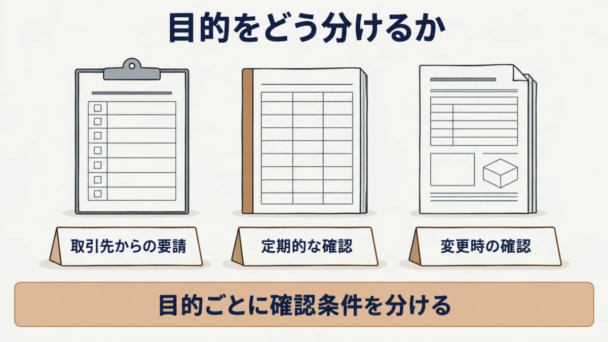 取引先要請・定期確認・変更時の確認を目的別に分ける図
