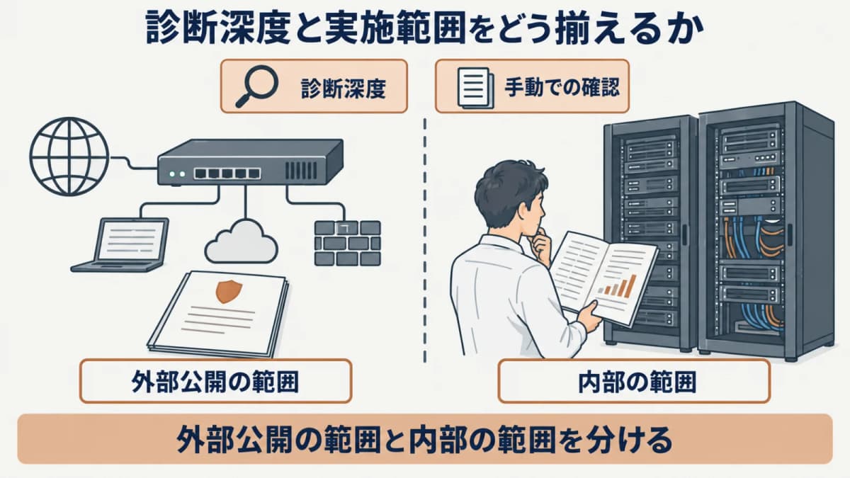 外部公開範囲・内部範囲・診断深度・手動条件を揃える図