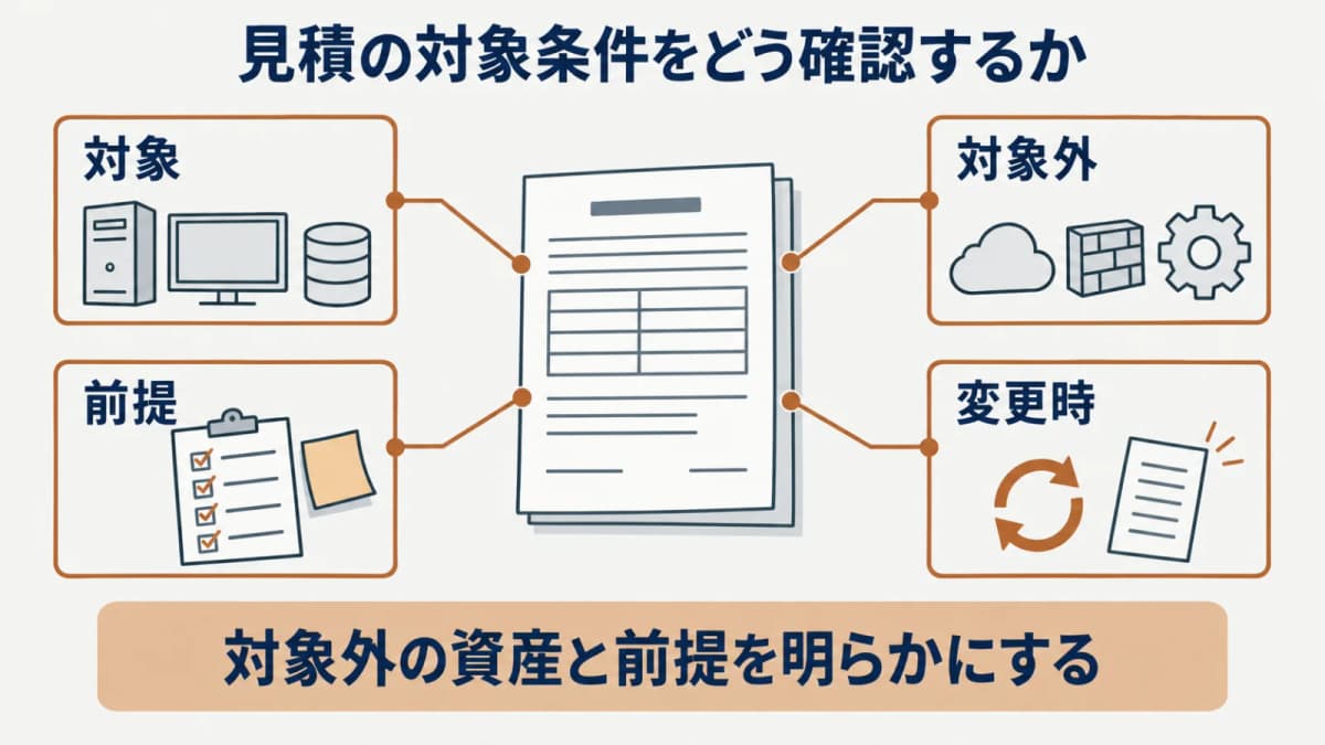 対象・対象外・前提・変更時の扱いを見積条件に残す図