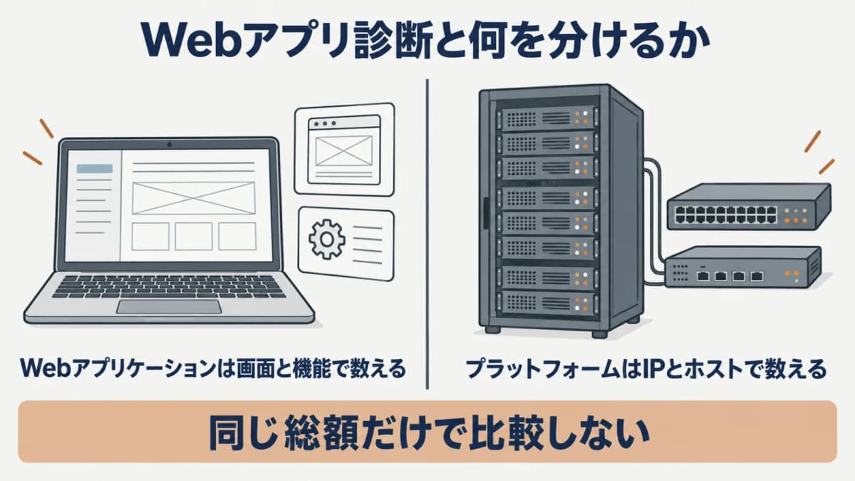 Webアプリの画面単位とプラットフォームのIP・ホスト単位を分ける図