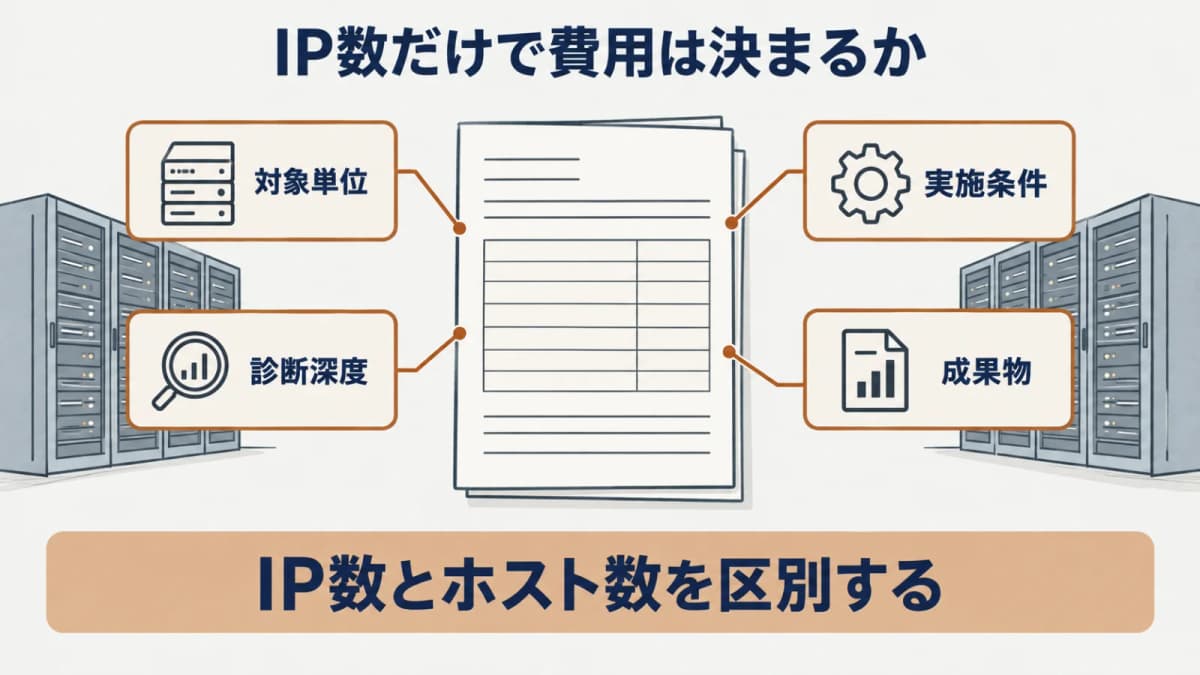 対象単位・診断深度・実施条件・成果物をIP数より先に揃える要点の図
