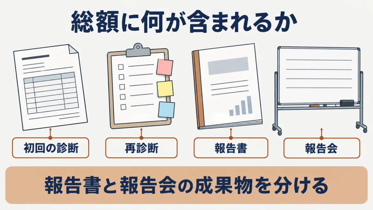 初回診断・再診断・報告書・報告会を別々の条件で確認する図