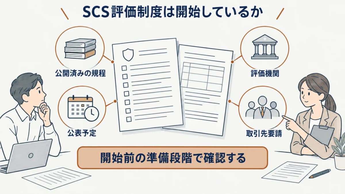 SCS評価制度の現在地・段階・予定・発注者の準備を要約した図