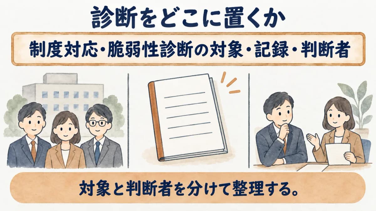 制度対応と脆弱性診断の対象・記録・判断者を分ける図