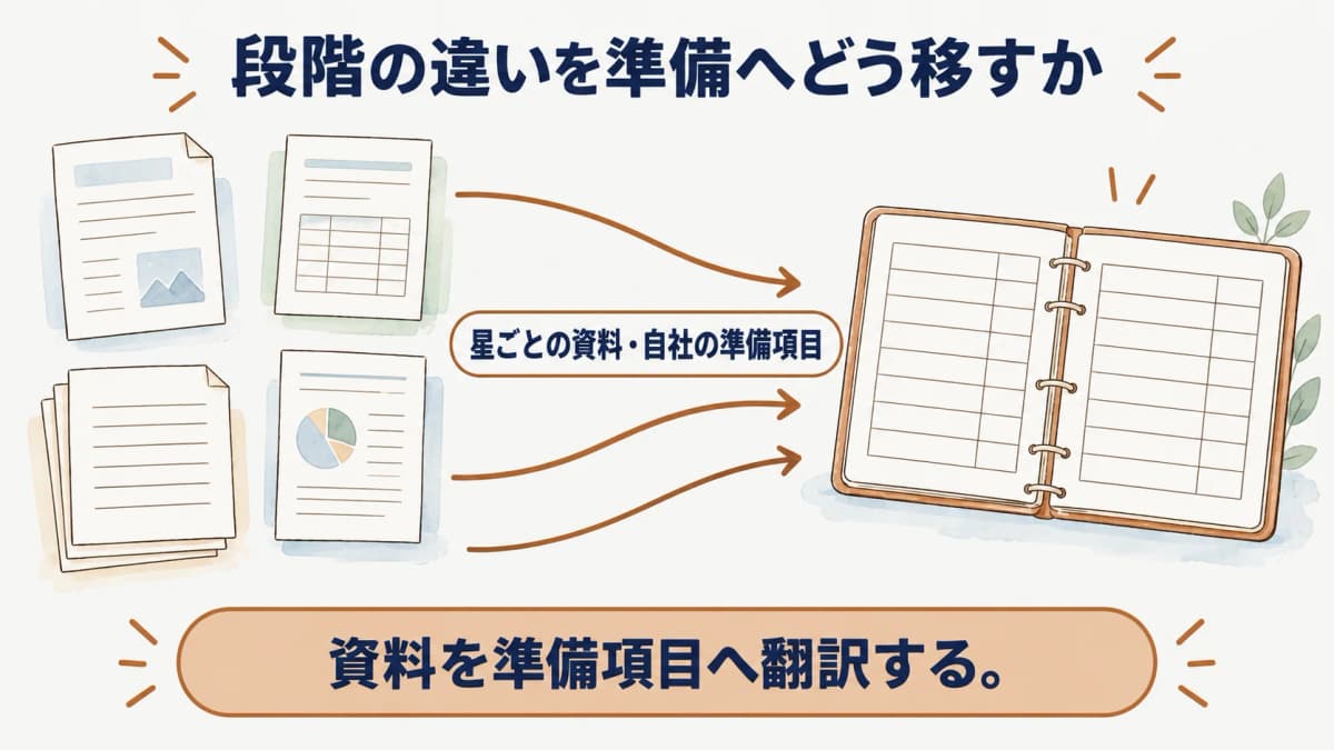 星ごとの資料を自社の準備項目へ翻訳する流れ