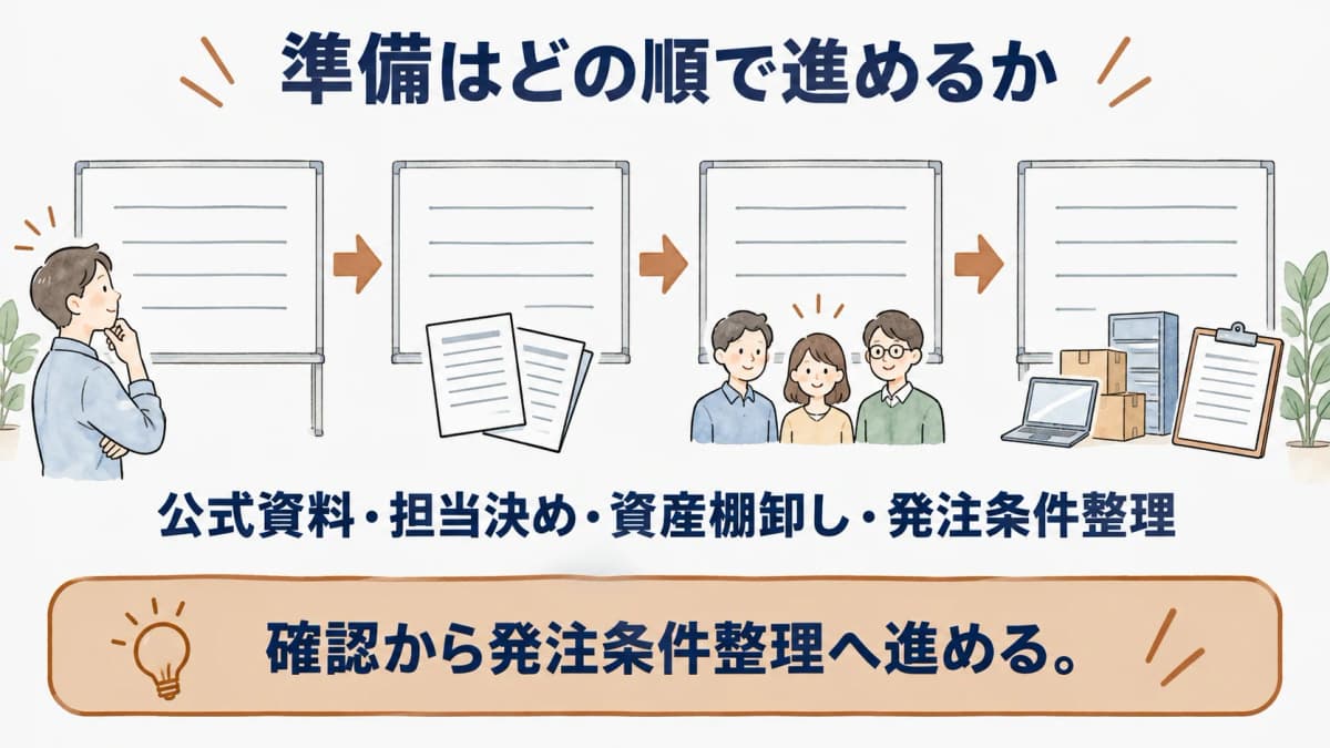 公式資料の確認から担当決め・資産棚卸し・発注条件整理へ進む図