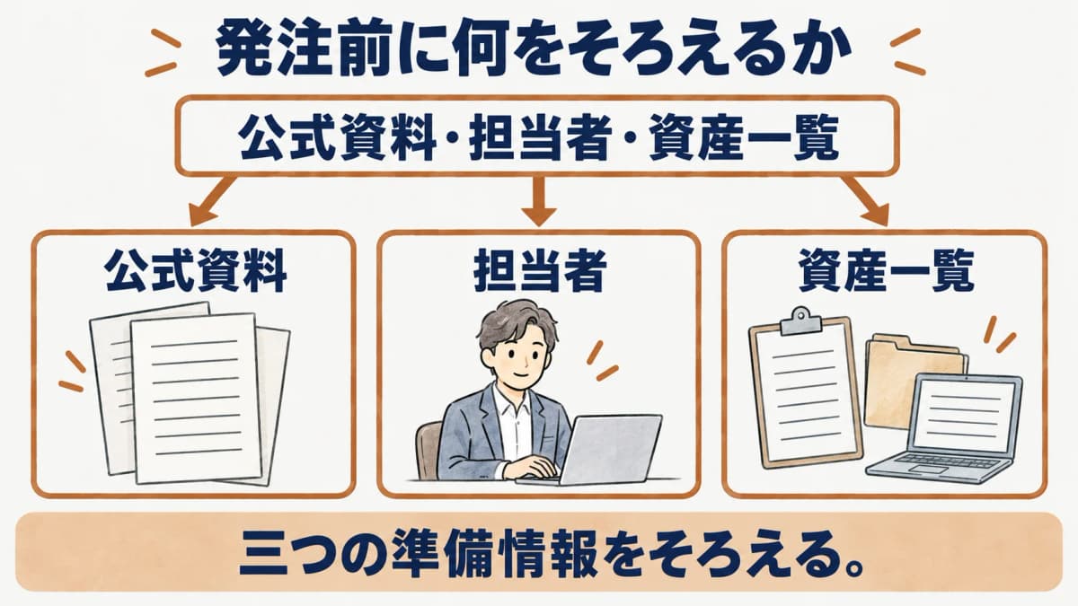 SCSの準備で公式資料・担当者・資産一覧をそろえる要点図