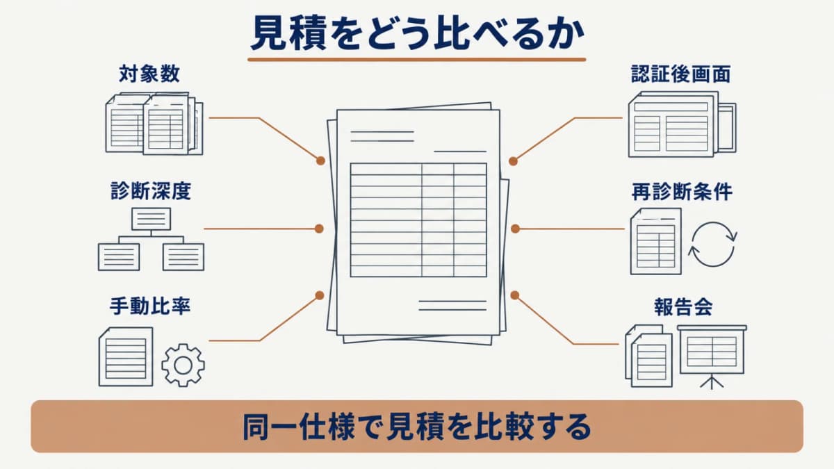 対象数から報告会までの六つの見積比較条件を一枚に整理する図
