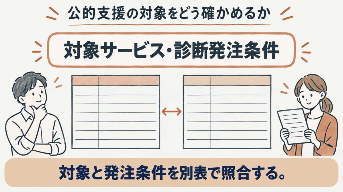 公的支援の対象サービスと診断発注の条件を別表で確認する図