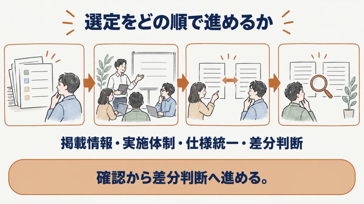 掲載情報の確認から実施体制確認・仕様統一・差分判断へ進む図