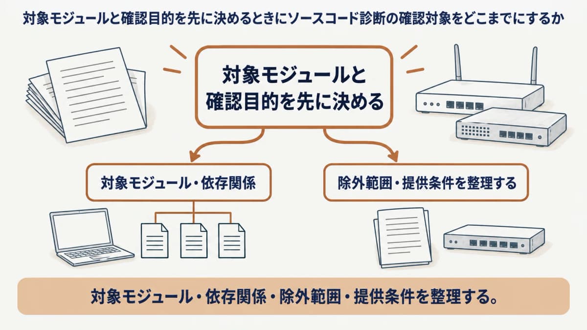 対象モジュール・依存関係・除外範囲・提供条件を整理する早見表