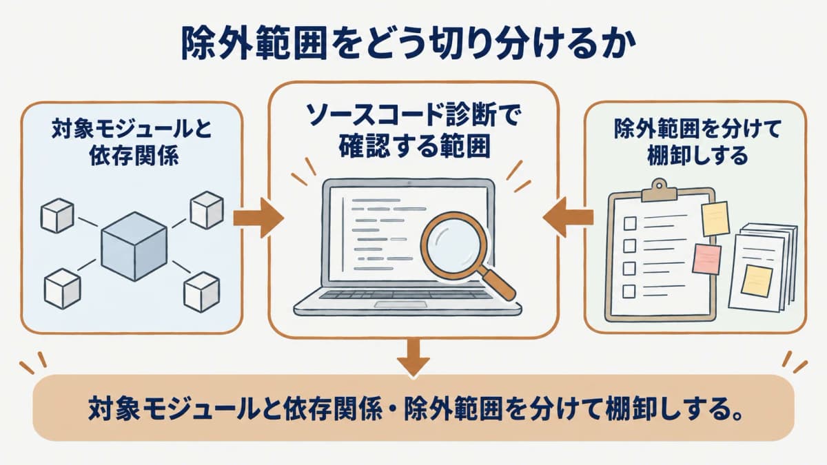 対象モジュールと依存関係・除外範囲を分けて棚卸しする図