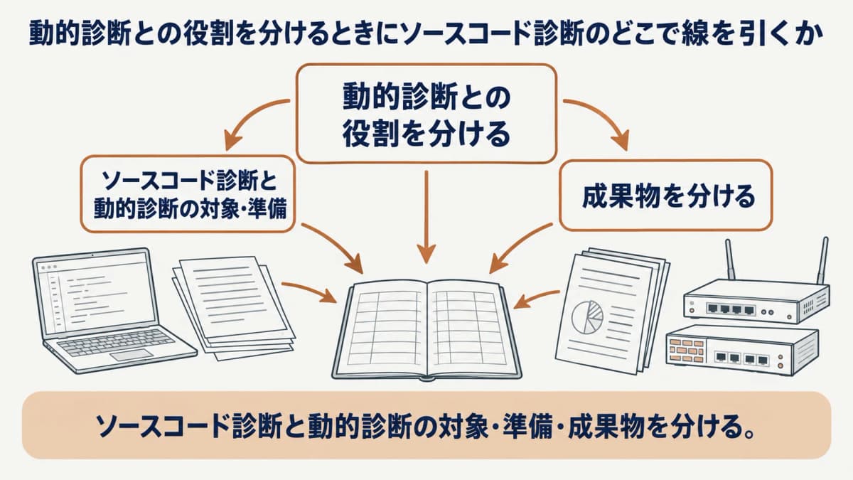ソースコード診断と動的診断の対象・準備・成果物を分ける図