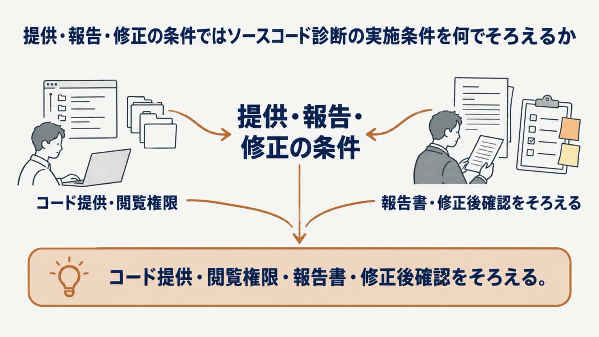 コード提供・閲覧権限・報告書・修正後確認をそろえる図