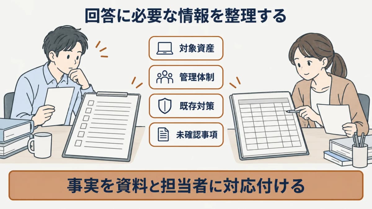 回答の項目ごとに資産管理台帳・運用記録・担当者を対応付ける図