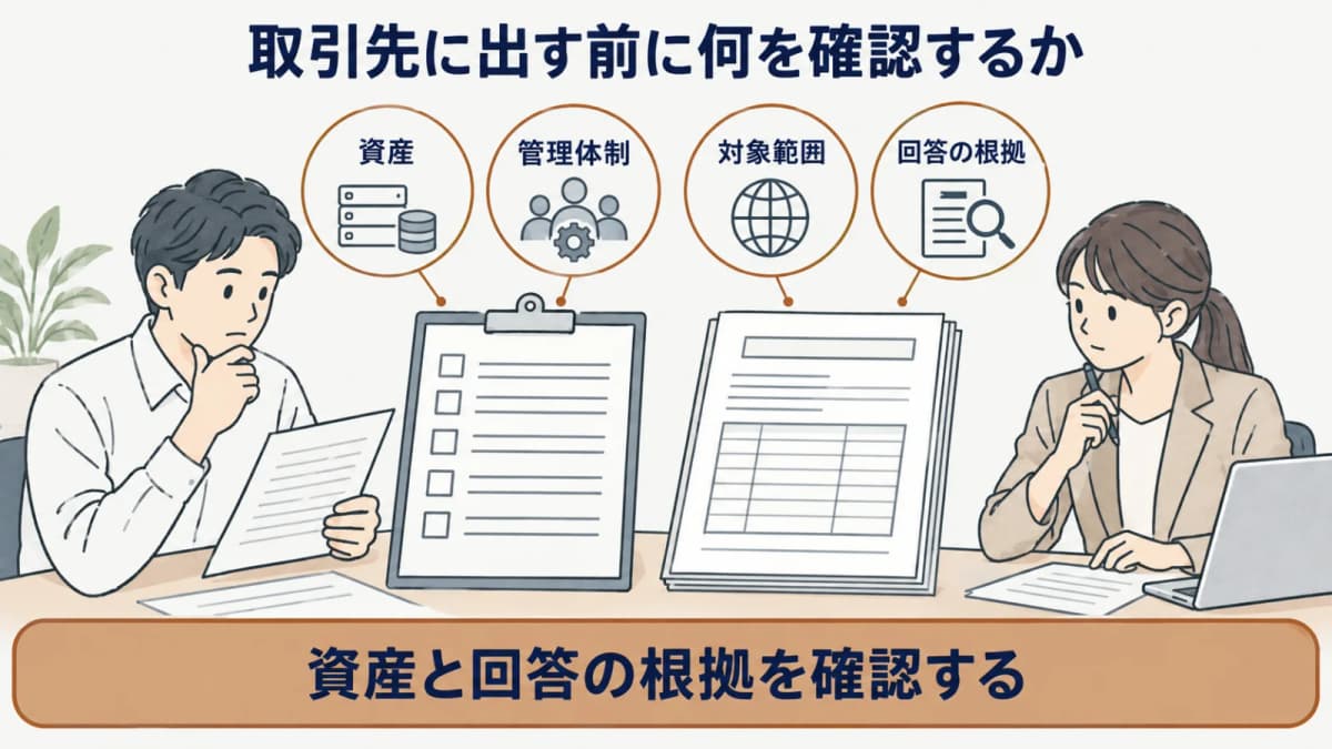 取引先要請への対応で確認する現状・発注条件・版管理を要約した図
