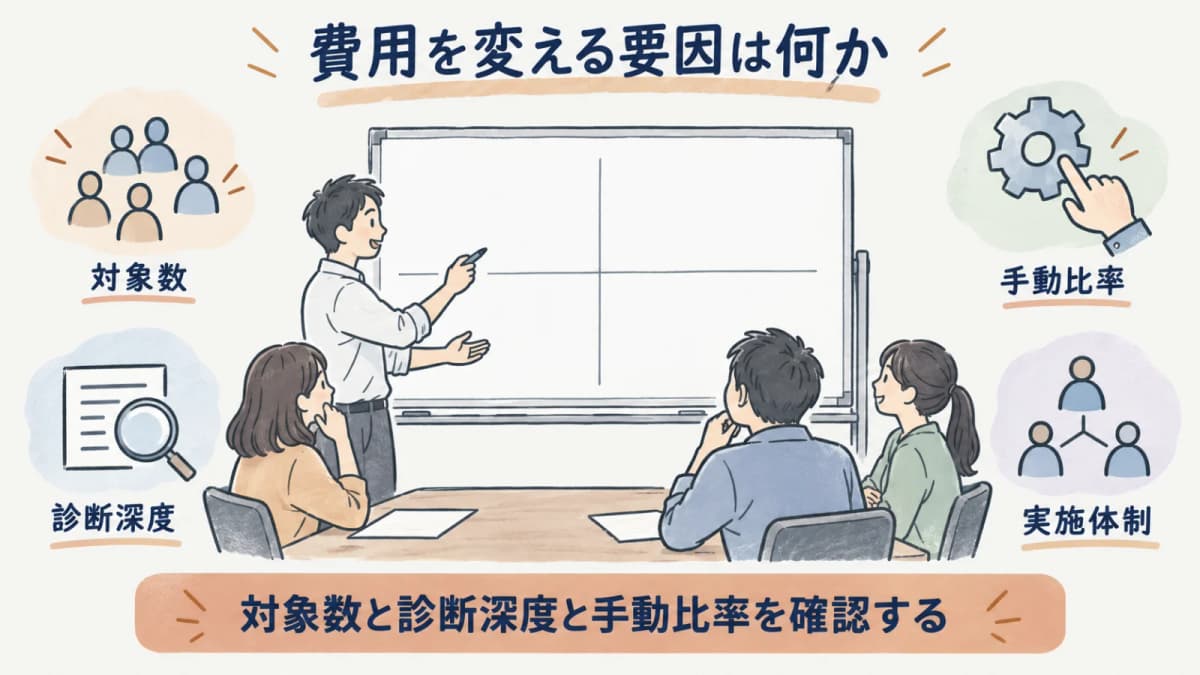 対象数・診断深度・手動比率・実施条件を費用条件として整理する図