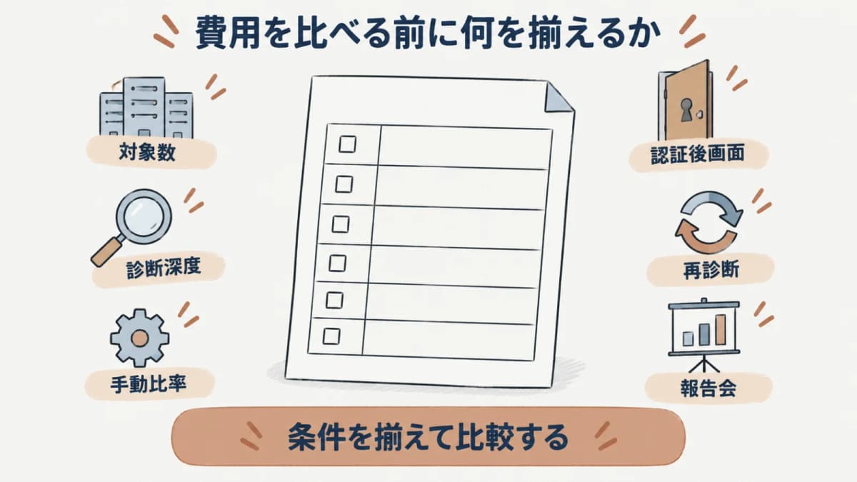 脆弱性診断の見積で金額より先に条件を読む要点をまとめた図