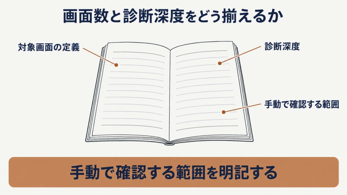 画面数だけではなく診断深度と認証後画面を揃えて比較する図