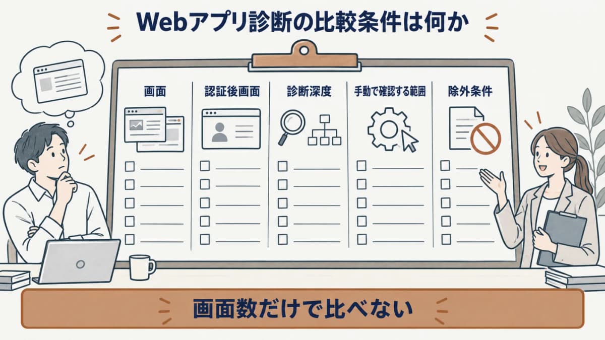 Webアプリ診断で画面数・深度・手動範囲を揃える要点をまとめた図