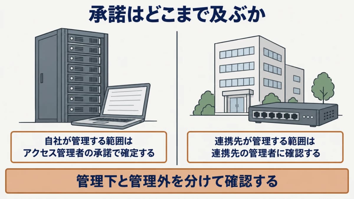 自社が管理する範囲と連携先が管理する範囲で承諾の確認先を分ける図